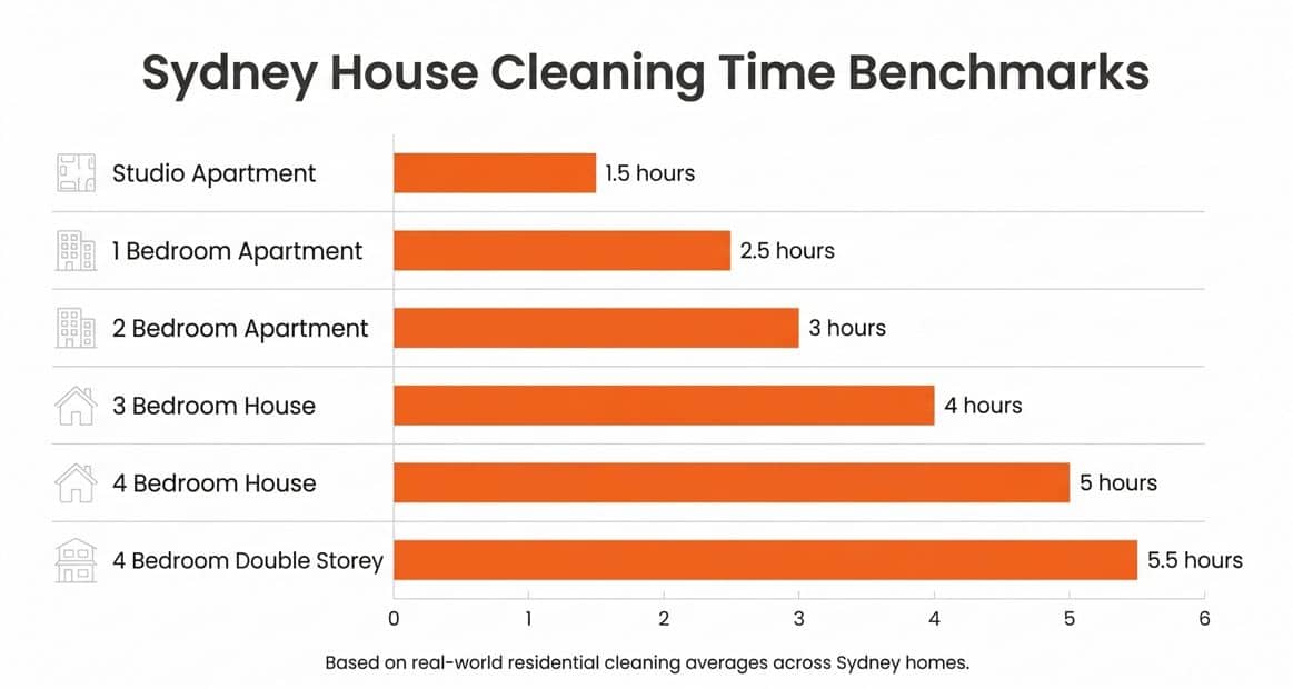 Average house cleaning time in Sydney by property size